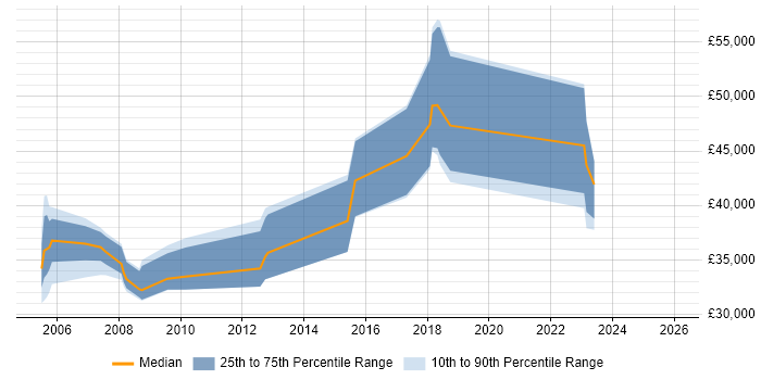 Salary distribution trend for jobs in Stirling citing Public Sector