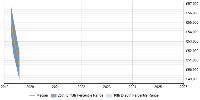 Salary distribution trend for Quality Manager job vacancies in Stirling