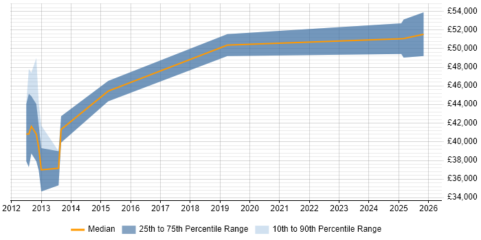Salary distribution trend for jobs in Stirling citing Regulatory Change