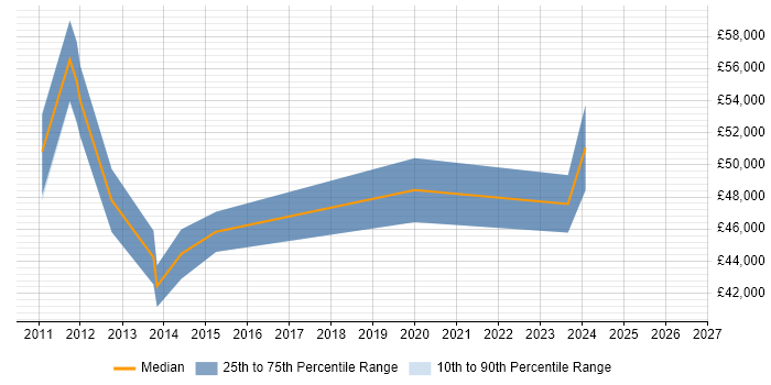 Salary distribution trend for jobs in Stirling citing Release Management