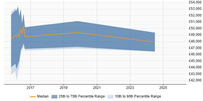Salary distribution trend for jobs in Stirling citing REST