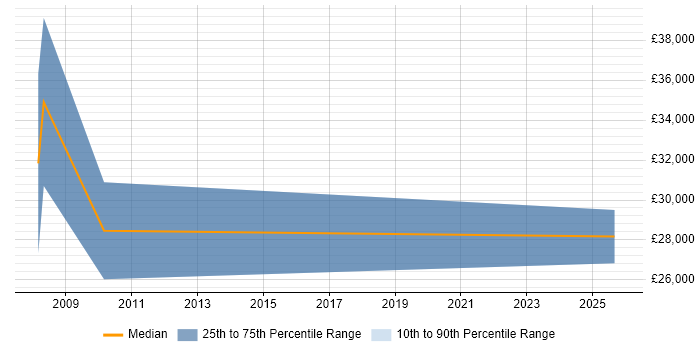 Salary distribution trend for Sales Executive job vacancies in Stirling
