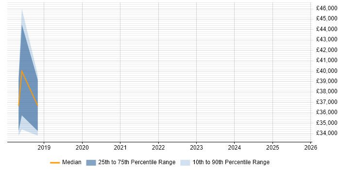 Salary distribution trend for jobs in Stirling citing Salesforce