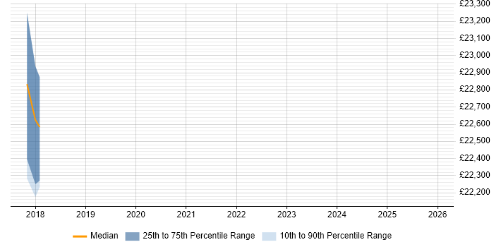 Salary distribution trend for jobs in Stirling citing SC Cleared