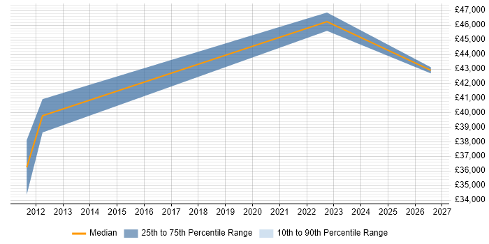 Salary distribution trend for jobs in Stirling citing SCADA