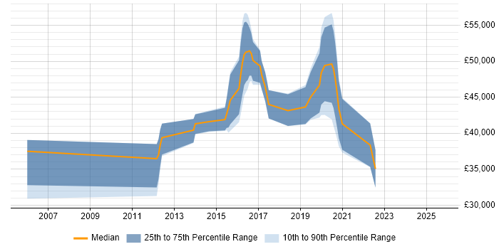Salary distribution trend for jobs in Stirling citing Scrum
