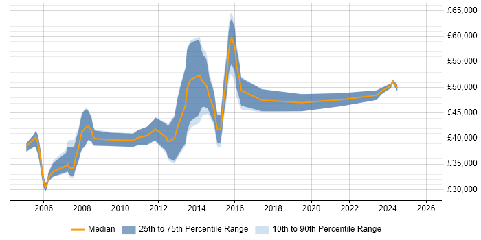 Salary distribution trend for jobs in Stirling citing SDLC