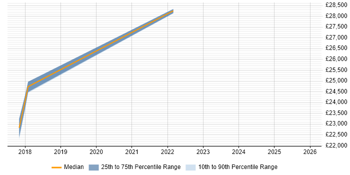 Salary distribution trend for jobs in Stirling citing Security Cleared