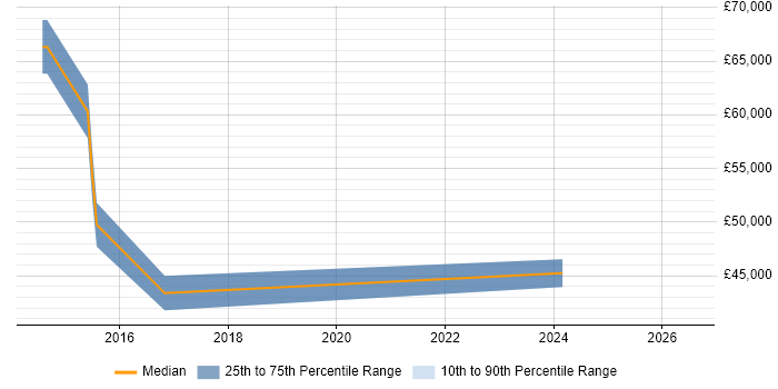 Salary distribution trend for Security Engineer job vacancies in Stirling