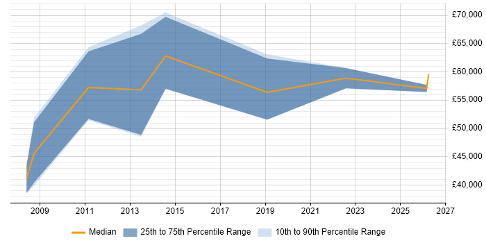 Salary distribution trend for Security Manager job vacancies in Stirling