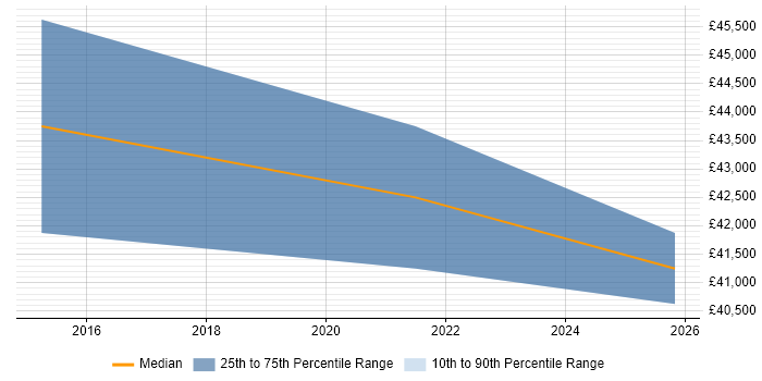 Salary distribution trend for Security Specialist job vacancies in Stirling