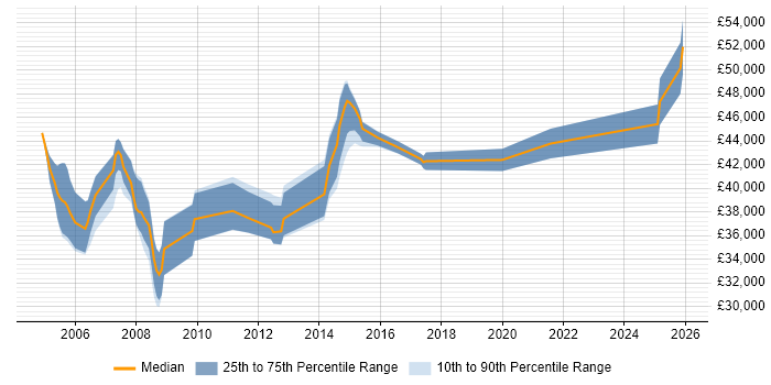 Salary distribution trend for Senior Analyst job vacancies in Stirling