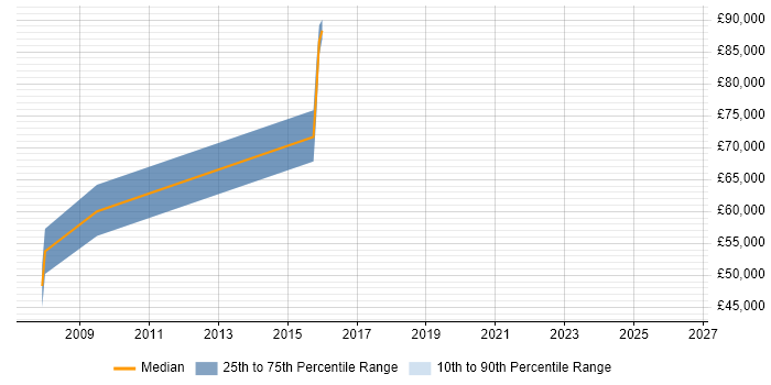 Salary distribution trend for Senior Architect job vacancies in Stirling