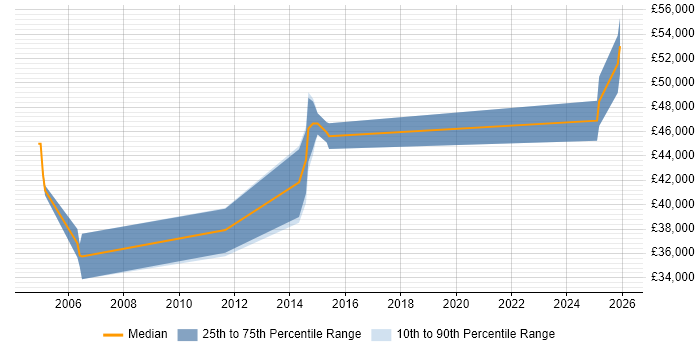 Salary distribution trend for Senior Business Analyst job vacancies in Stirling