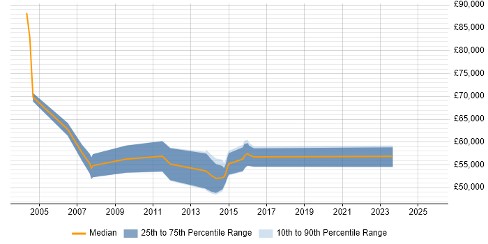 Salary distribution trend for Senior Manager job vacancies in Stirling