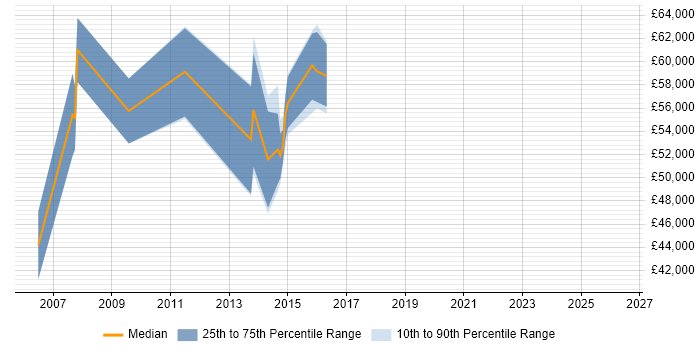 Salary distribution trend for Senior Project Manager job vacancies in Stirling