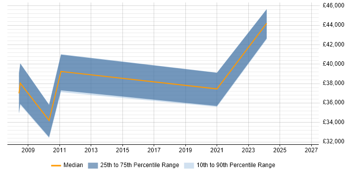 Salary distribution trend for jobs in Stirling citing Server Management