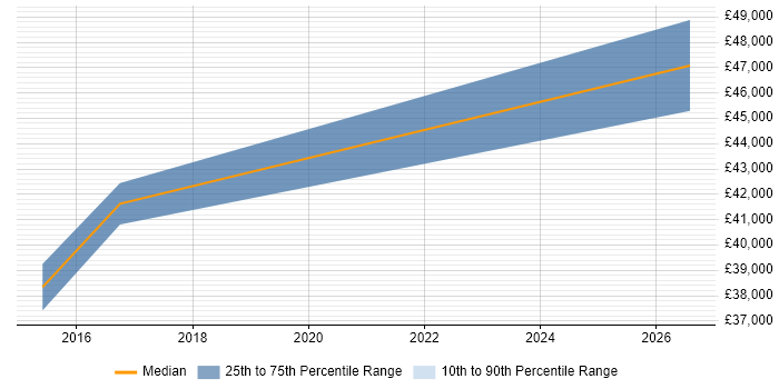 Salary distribution trend for jobs in Stirling citing Service Design