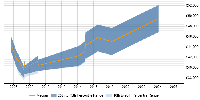 Salary distribution trend for Service Manager job vacancies in Stirling