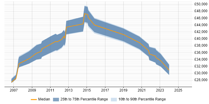 Salary distribution trend for jobs in Stirling citing SharePoint