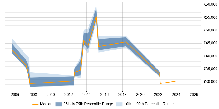Salary distribution trend for jobs in Stirling citing SLA