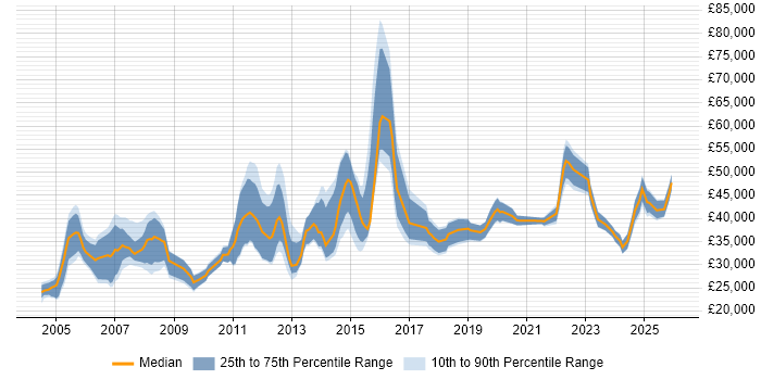 Salary distribution trend for jobs in Stirling citing Social Skills