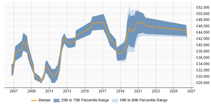 Salary distribution trend for jobs in Stirling citing Software Engineering