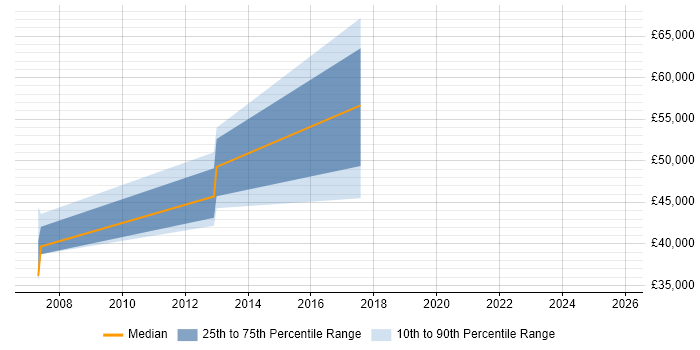 Salary distribution trend for Solutions Architect job vacancies in Stirling