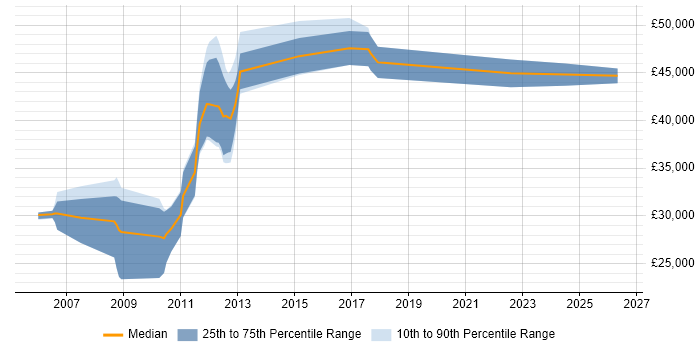 Salary distribution trend for SQL Developer job vacancies in Stirling