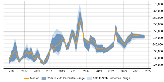 Salary distribution trend for jobs in Stirling citing SQL