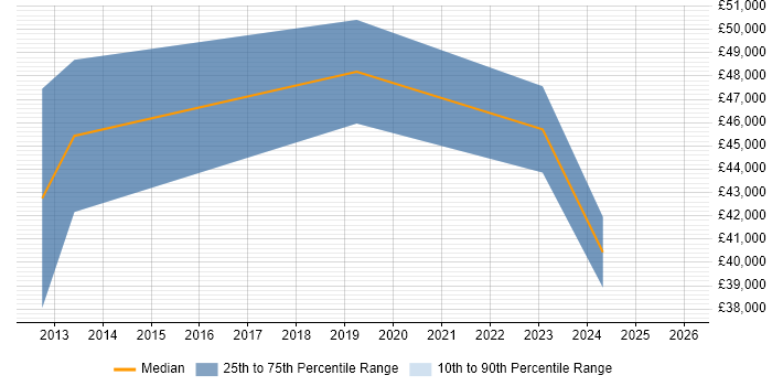 Salary distribution trend for jobs in Stirling citing Stakeholder Engagement