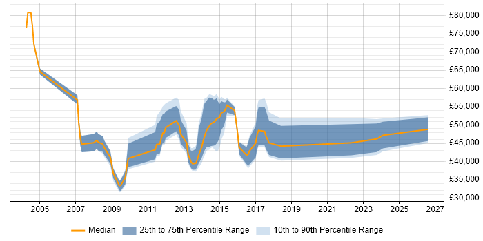 Salary distribution trend for jobs in Stirling citing Stakeholder Management