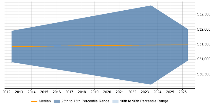Salary distribution trend for jobs in Stirling citing Statistical Analysis