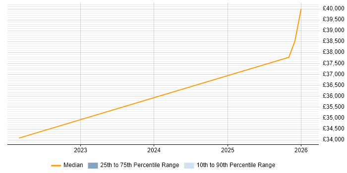 Salary distribution trend for 2nd Line Engineer job vacancies in Stirlingshire