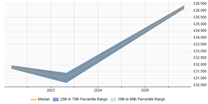 Salary distribution trend for 2nd Line Support job vacancies in Stirlingshire