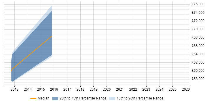 Salary distribution trend for Architect job vacancies in Stirlingshire