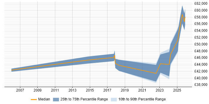 Salary distribution trend for jobs in Stirlingshire citing Business Analysis