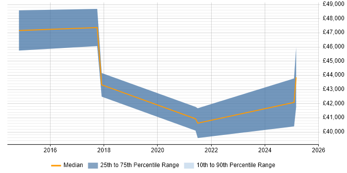 Salary distribution trend for Business Analyst job vacancies in Stirlingshire Salary distribution trend for Business Analyst job vacancies in Stirlingshire