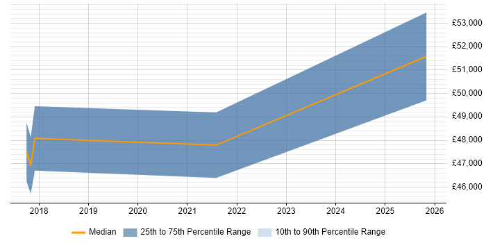 Salary distribution trend for jobs in Stirlingshire citing Business Case