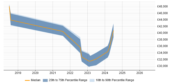 Salary distribution trend for jobs in Stirlingshire citing Business Intelligence