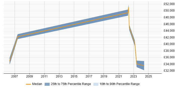 Salary distribution trend for jobs in Stirlingshire citing Cisco