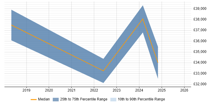 Salary distribution trend for jobs in Stirlingshire citing Citrix