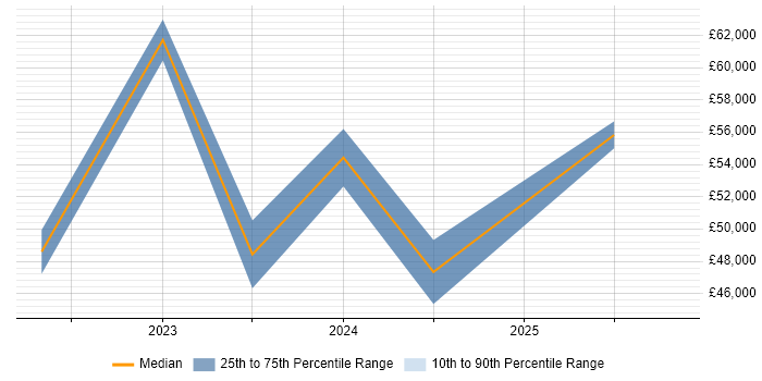 Salary distribution trend for jobs in Stirlingshire citing Continuous Improvement