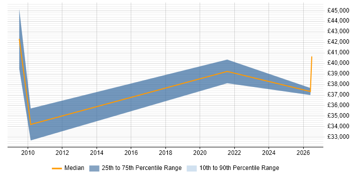 Salary distribution trend for jobs in Stirlingshire citing CRM