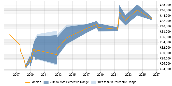 Salary distribution trend for jobs in Stirlingshire citing C#