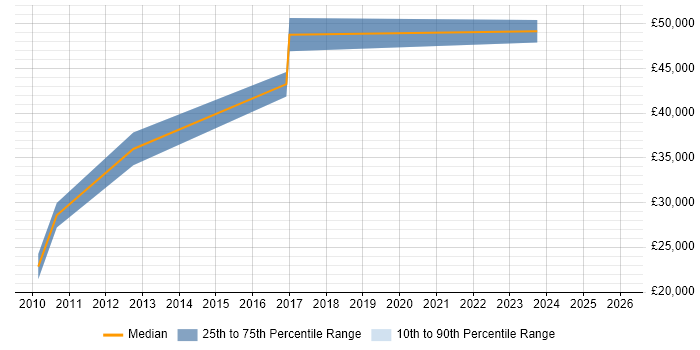 Salary distribution trend for jobs in Stirlingshire citing CSS
