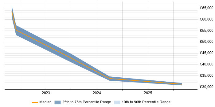 Salary distribution trend for jobs in Stirlingshire citing Customer Experience