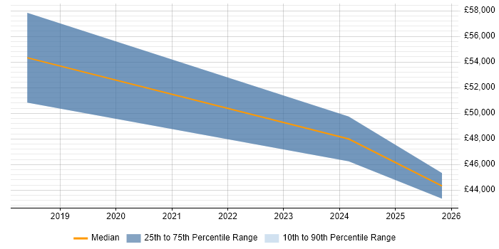 Salary distribution trend for jobs in Stirlingshire citing Cyber Resilience
