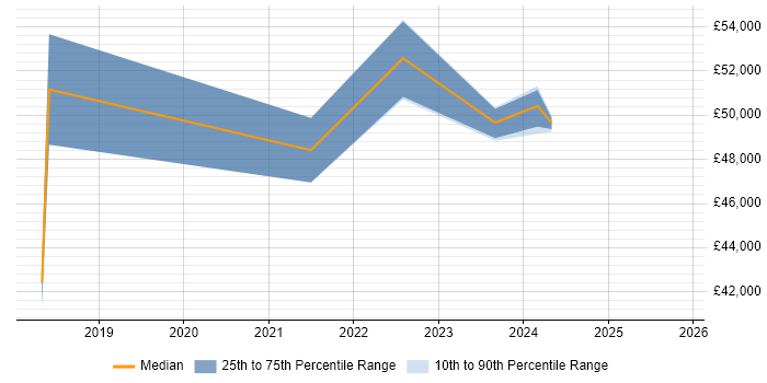 Salary distribution trend for jobs in Stirlingshire citing Cybersecurity
