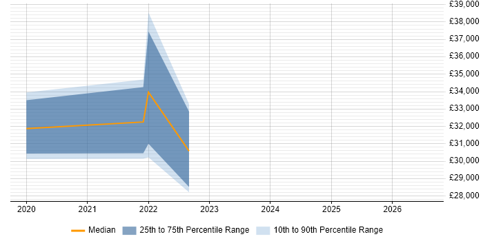 Salary distribution trend for Data Analyst job vacancies in Stirlingshire